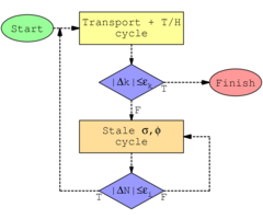 MocDown employs an accelerated equilibrium core composition search algorithm.