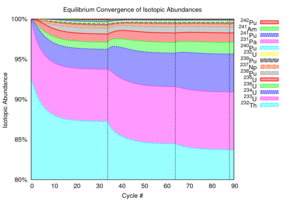 MocDown efficiently finds the RBWR-Th equilibrium core composition.